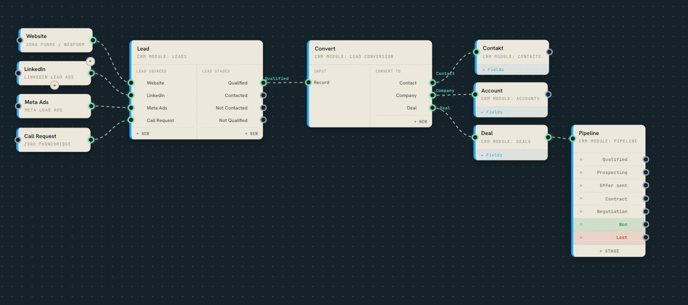 Prozess-Diagramm: Leads aus Website, LinkedIn, Meta Ads und Anruf laufen in Zoho CRM zusammen, werden konvertiert und in die Pipeline überführt